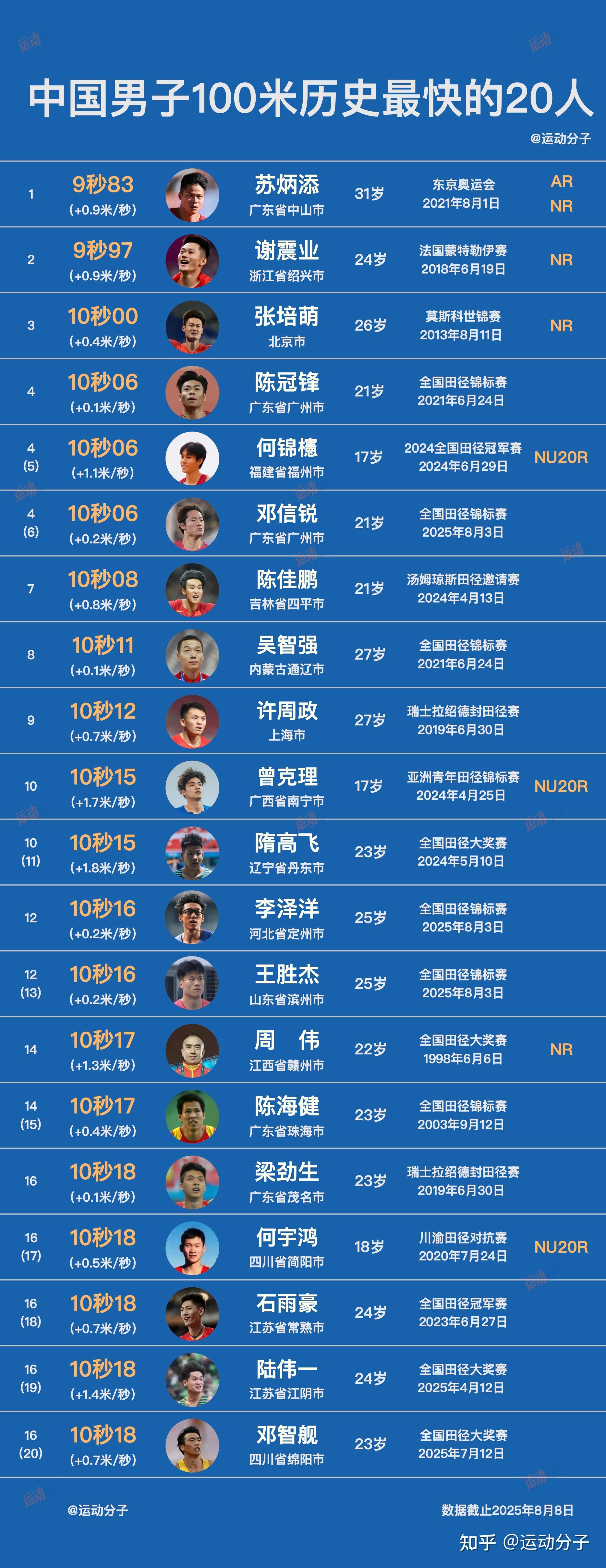 苏炳添完整赛程请查收细节曝光(短跑苏炳添100米多少秒)|赛事直播平台